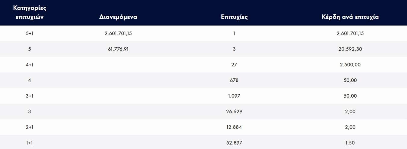 allaxe i zoi toy gia panta enas ypertycheros molis kerdise pano apo 2 600 000 eyro sto tzoker 1 1352x496 1