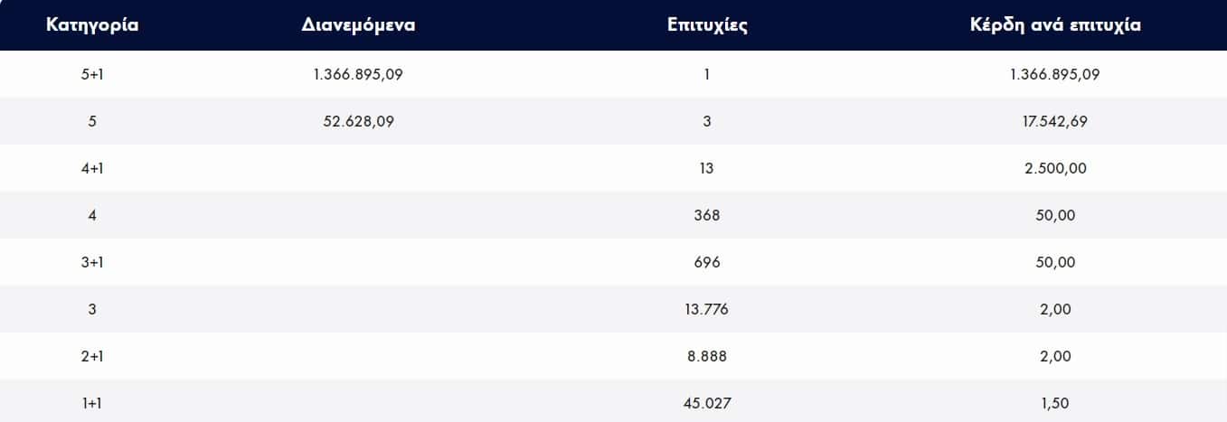 i zoi toy allaxe gia panta enas ypertycheros molis kerdise pano apo 1 300 000 eyro sto tzoker 2 1357x467 1