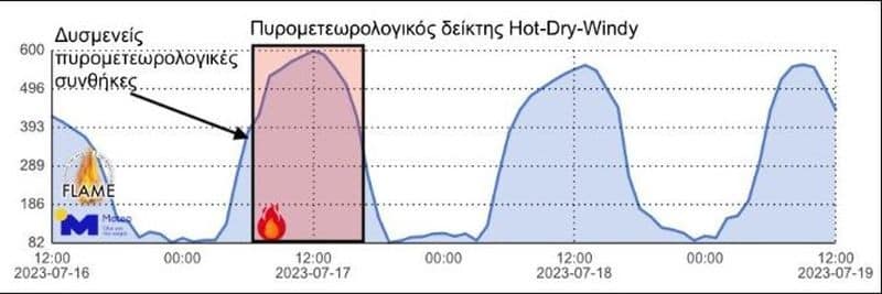 Εφιαλτική πρόβλεψη του Meteo για τη φωτιά στον Κουβαρά: Εξαιρετικά δυσμενείς συνθήκες μέχρι τις 8 το βράδυ