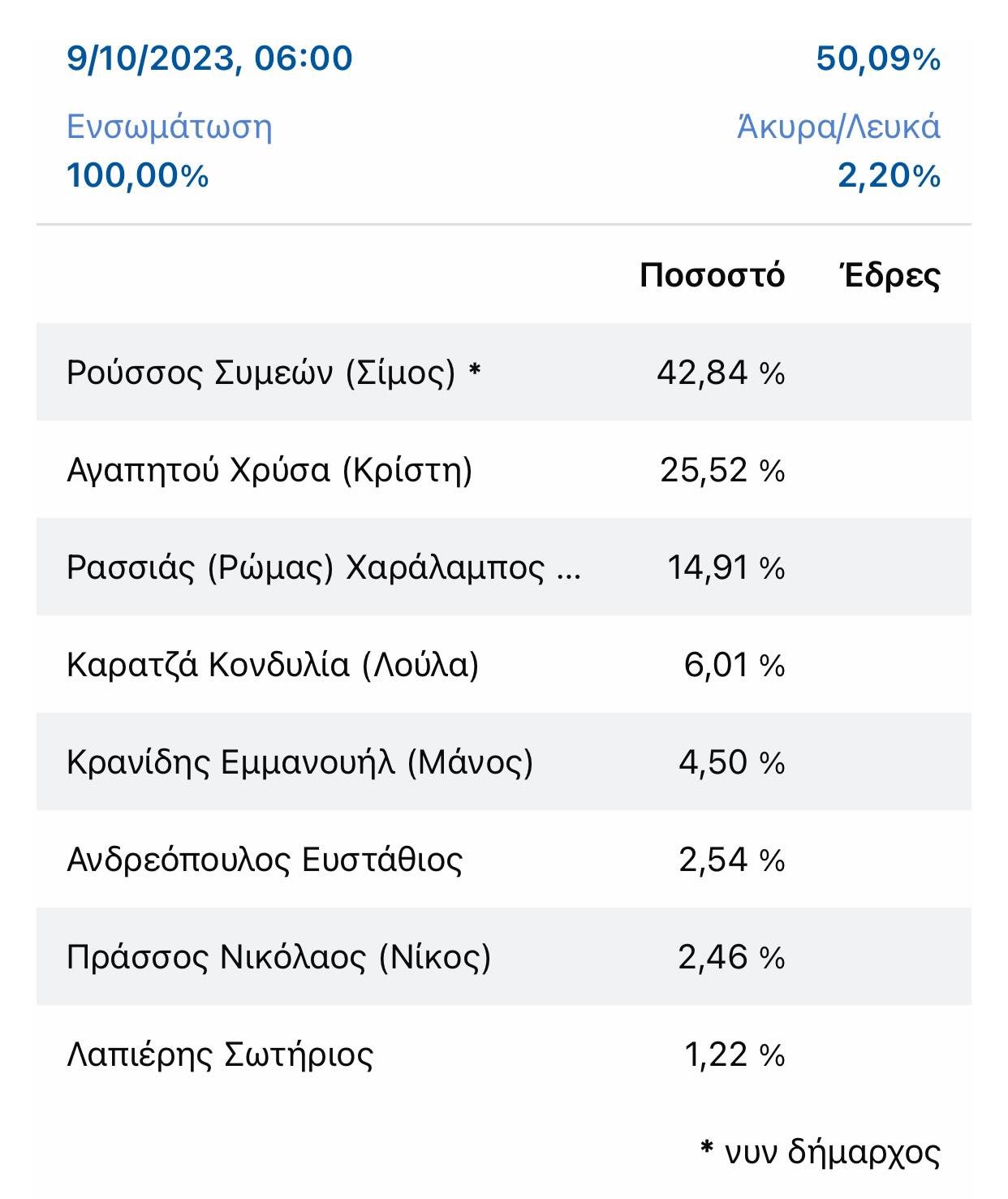 Βαριά εκλογική ήττα για τον Χάρη Ρώμα - Η πρώτη του αντίδραση