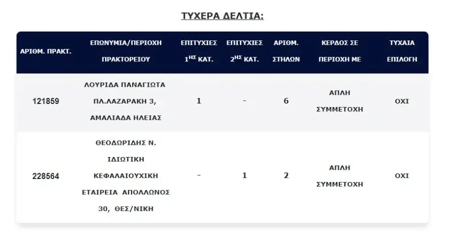 Υπερτυχερός του Τζόκερ με 3 ευρώ 