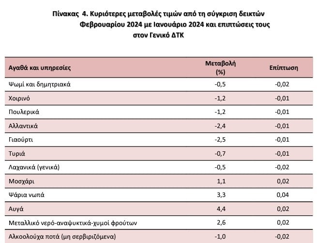 ELSTAT miniaia fevrouarios.jpg