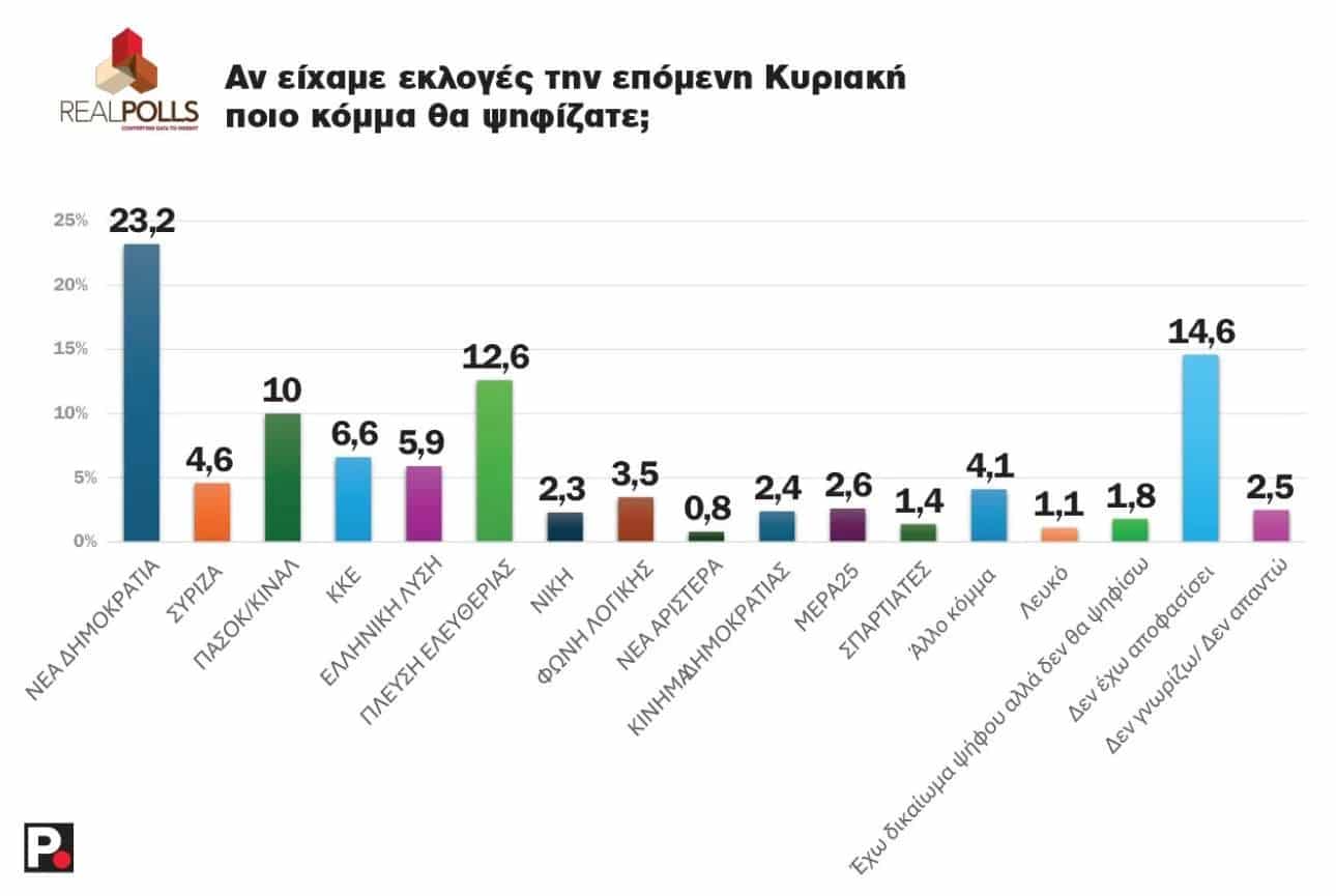 dimoskopisi prothesh psifou